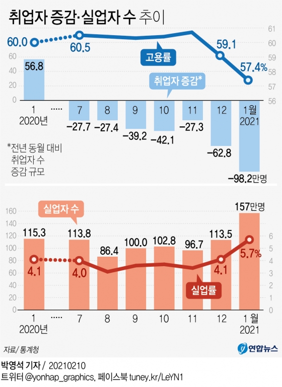 취업자수