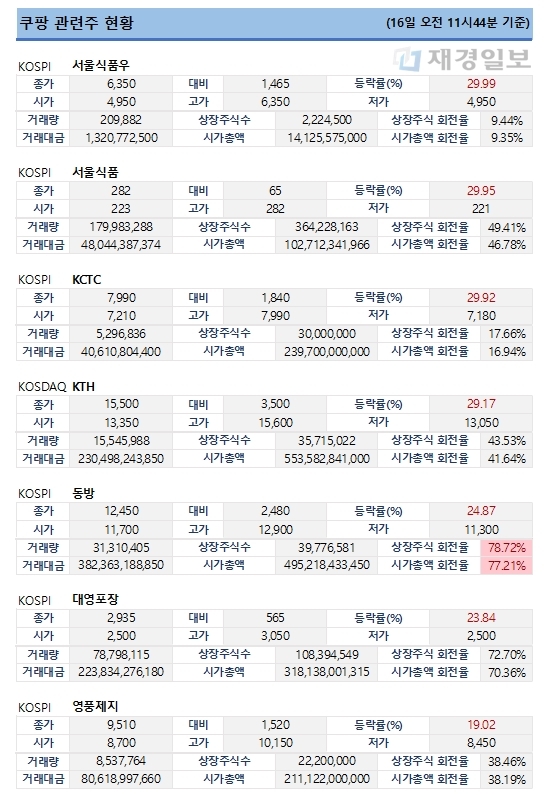 쿠팡 관련주 현황