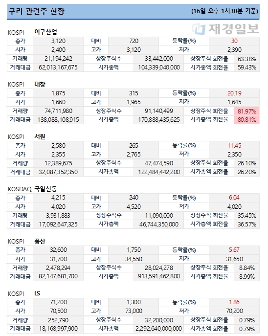 구리 관련주 현황