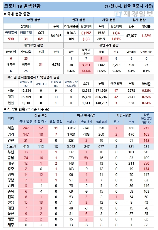 17일 코로나19 발생현황