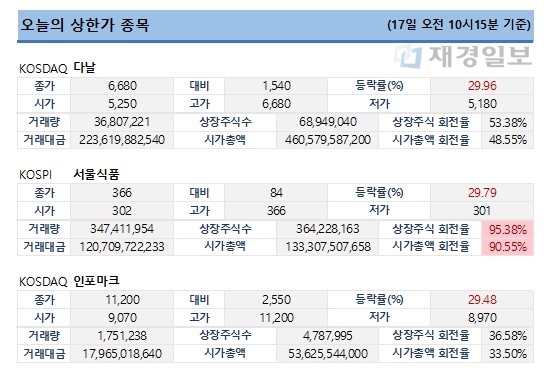 한국증시 상한가 종목