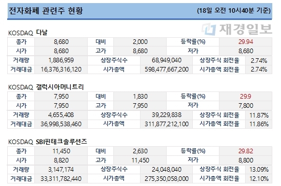 전자화폐 관련주 현황