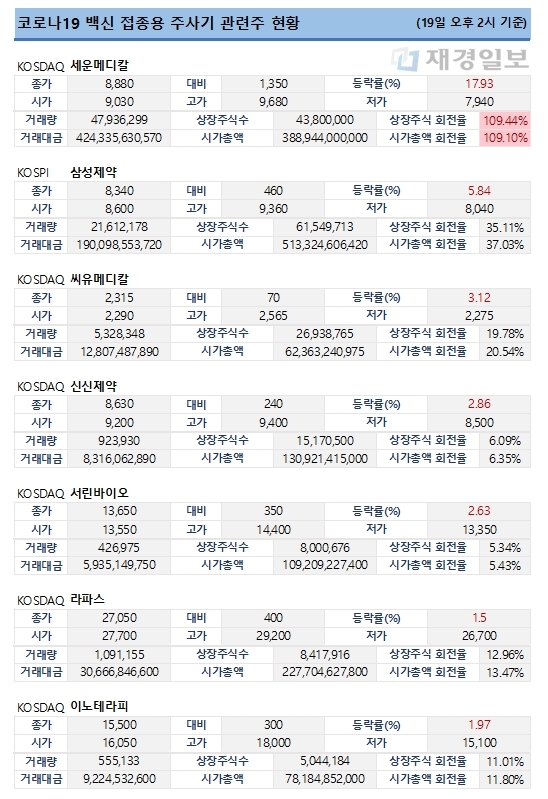 코로나19 백신 접종용 주사기 관련주 현황