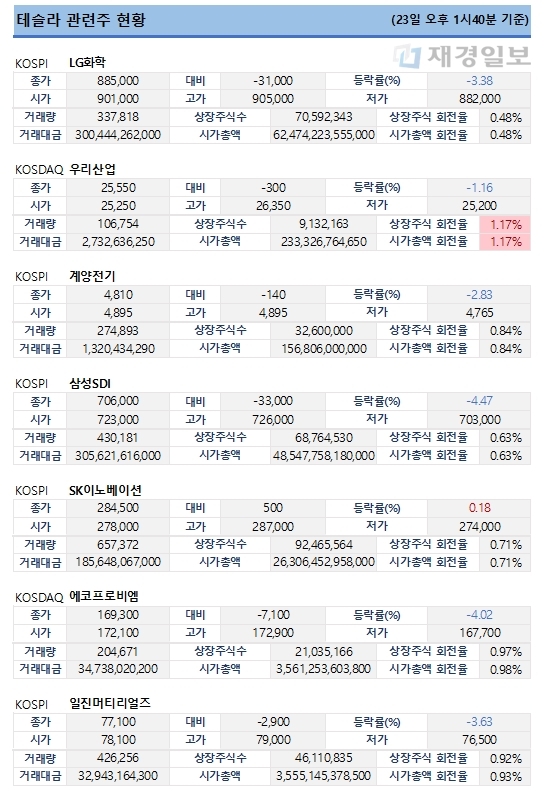 테슬라 관련주 현황