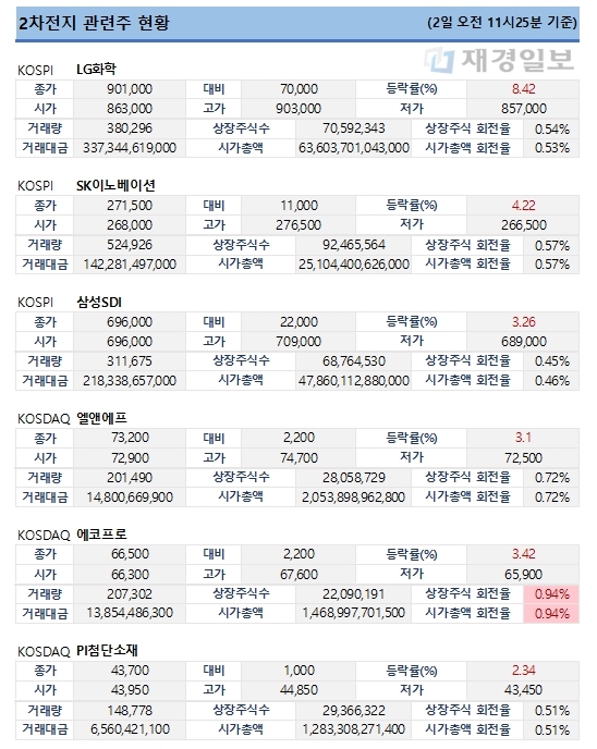 2일 배터리 관련주 현황