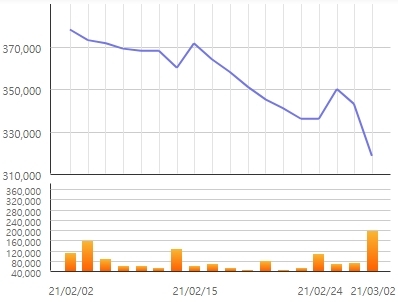 최근 1개월 한미약품 주가