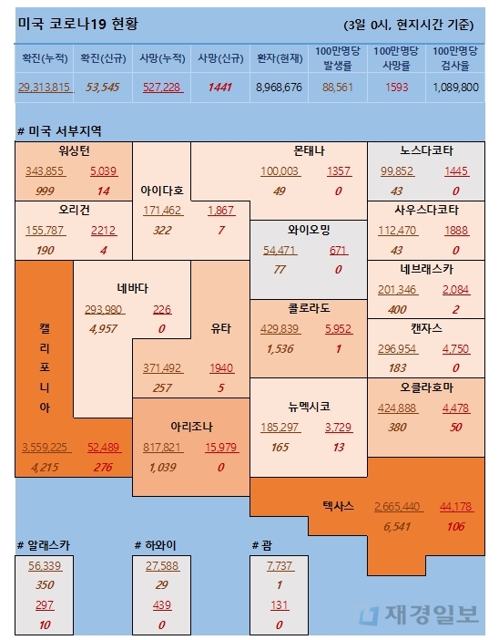 3일 미국 코로나 확진자 및 사망자 현황