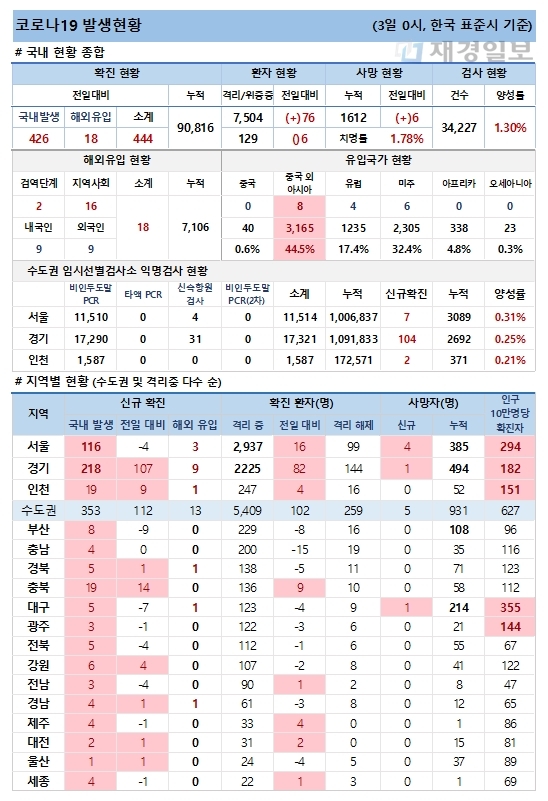 3일 코로나19 발생현황