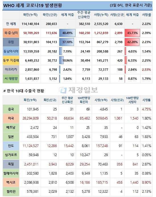 3일 전 세계 코로나19 발생현황