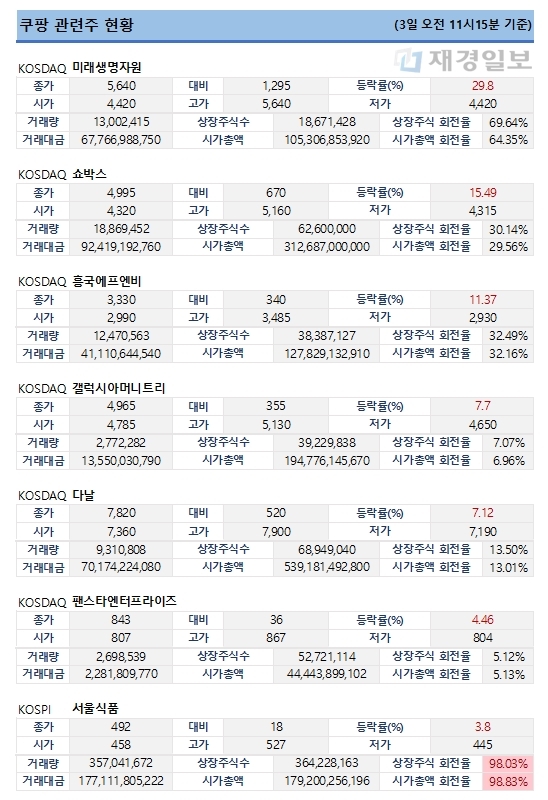 쿠팡 관련주 현황