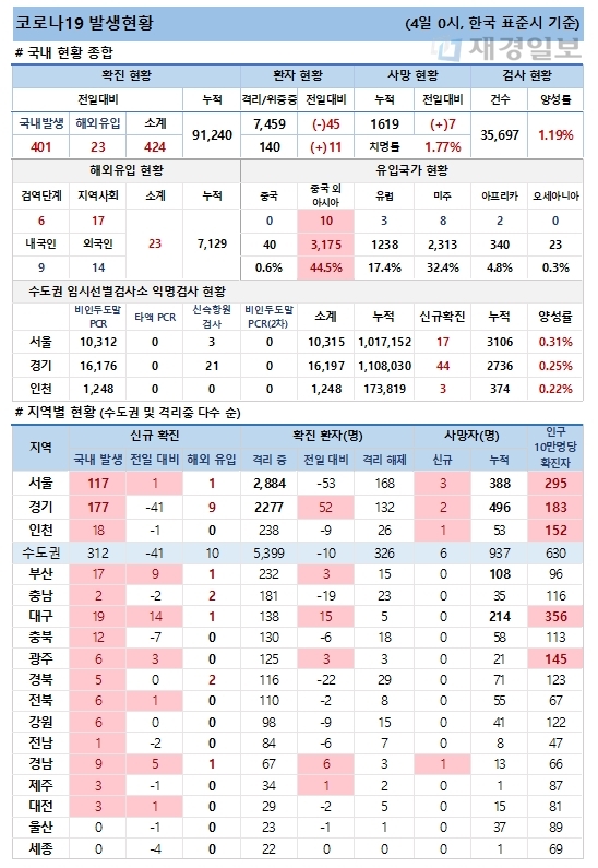 4일 코로나19 발생현황