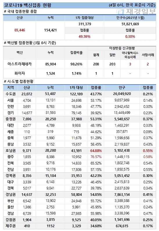 4일 한국 코로나 백신 접종 현황