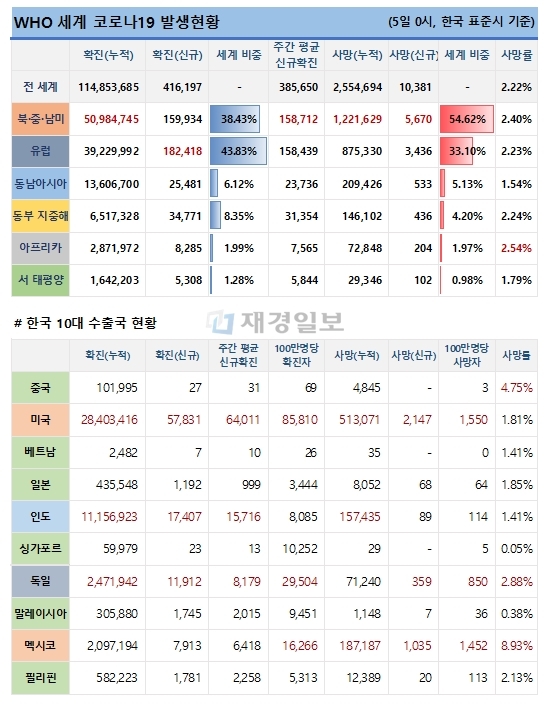 5일 전 세계 코로나19 발생현황