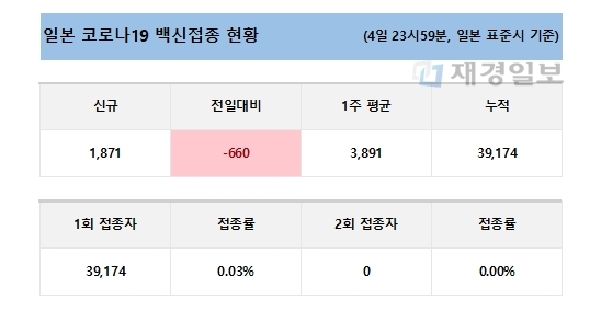 5일 일본 코로나19 백신 접종 현황