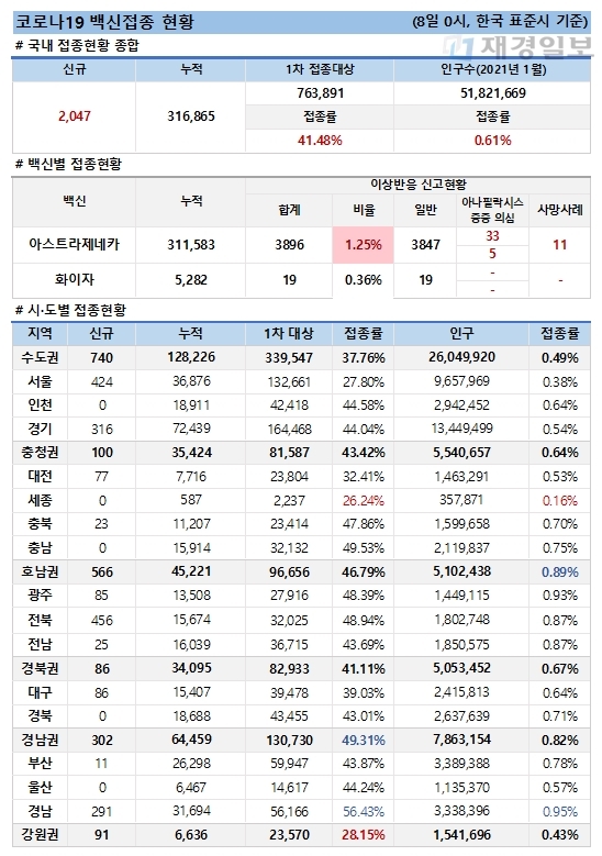 8일 한국 코로나 백신 접종 현황