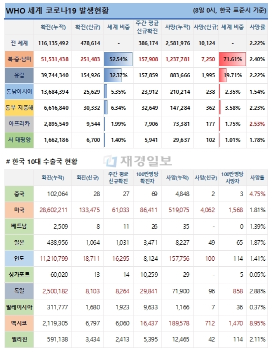 8일 전 세계 코로나19 발생현황