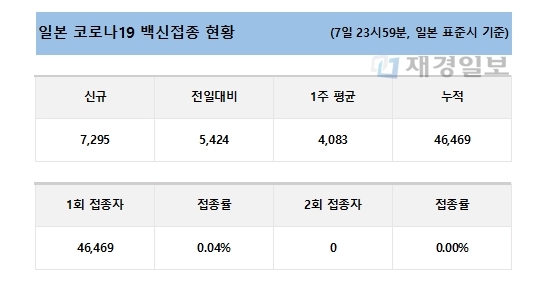 8일 일본 코로나19 백신 접종 현황