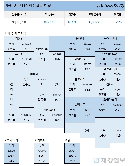 8일 미국 코로나19 백신 접종 현황