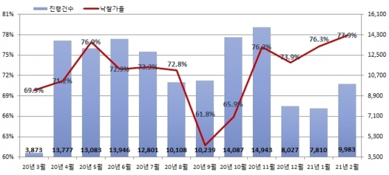 경매