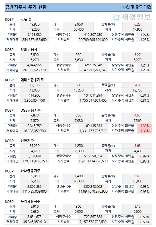 8일 금융지주사 주가 현황