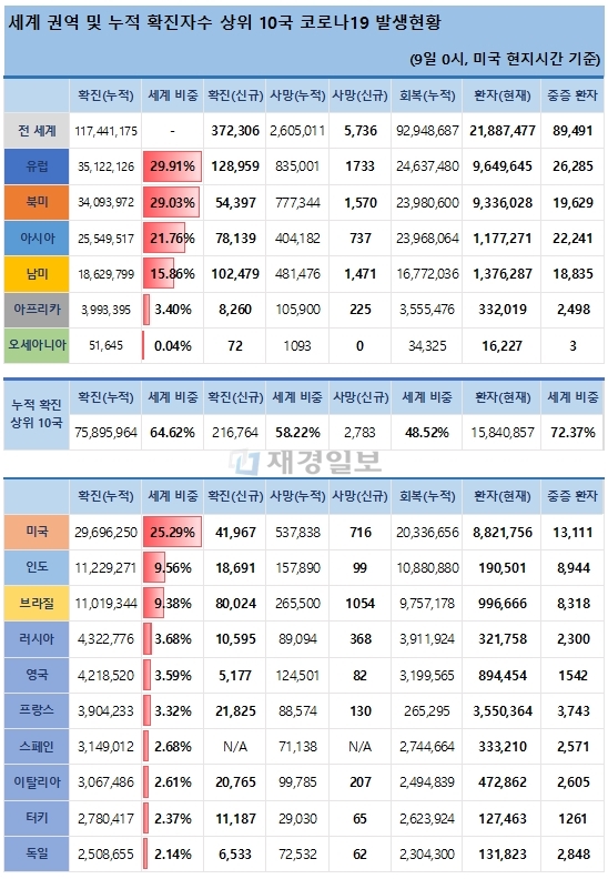 9일 전 세계 코로나19 발생현황