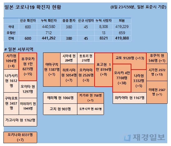 9일 일본 코로나 확진자 현황