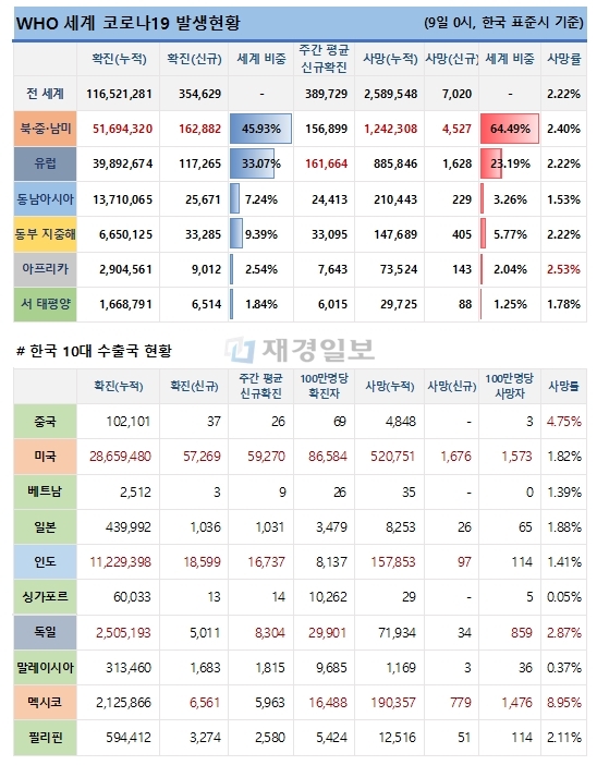 9일 전 세계 코로나19 발생현황