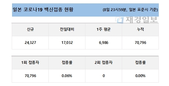 9일 일본 코로나19 백신 접종 현황