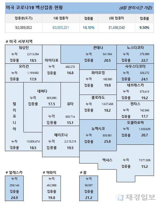 9일 미국 코로나19 백신 접종 현황