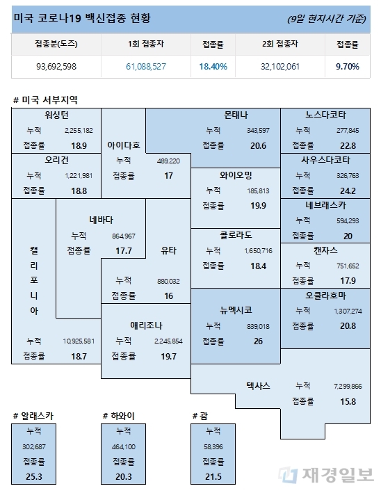 10일 미국 코로나19 백신 접종 현황