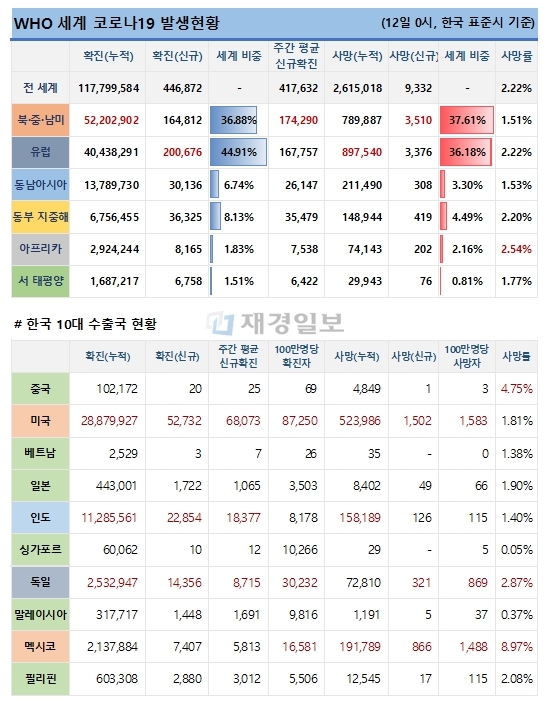 12일 전 세계 코로나19 발생현황