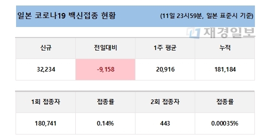 12일 일본 코로나19 백신 접종 현황