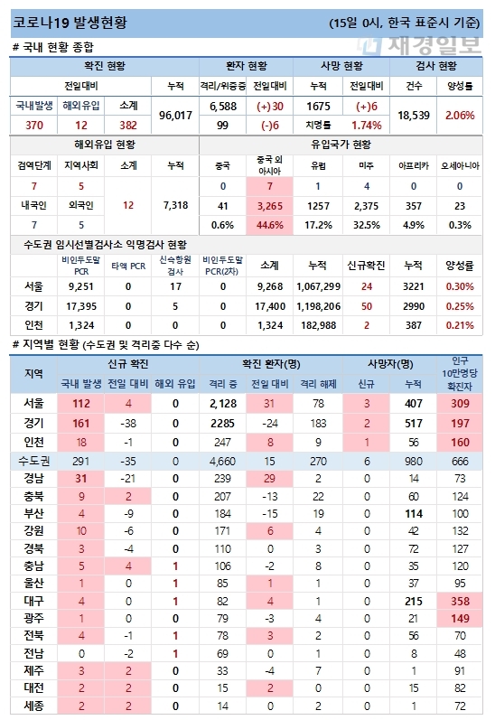 15일 코로나19 발생현황