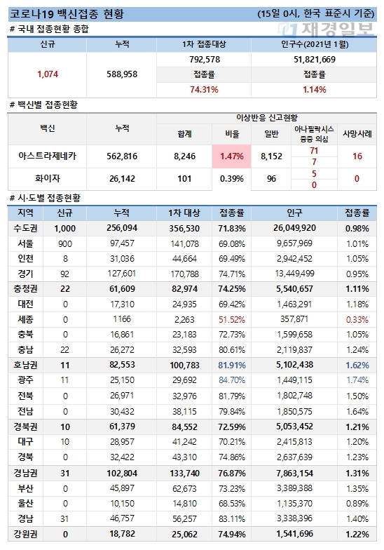 15일 한국 코로나 백신 접종 현황