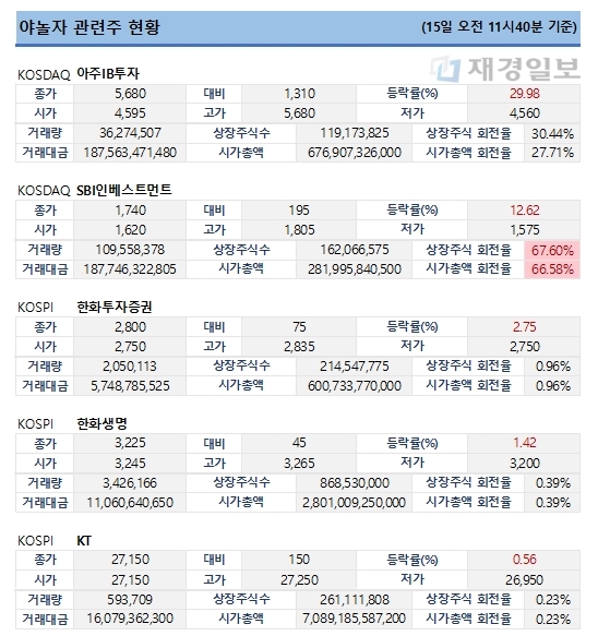 15일 야놀자 관련주 주가 현황