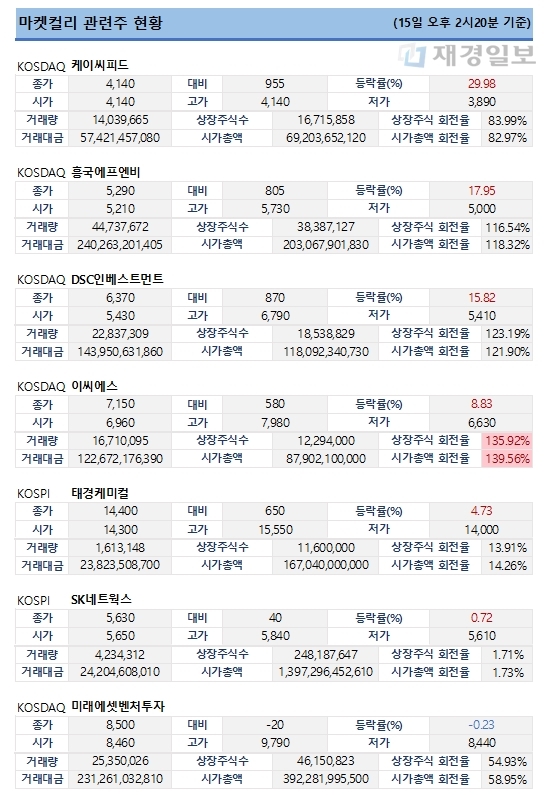 15일 마켓컬리 관련주 주가 현황