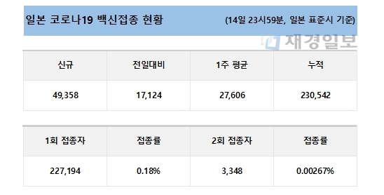 15일 일본 코로나19 백신 접종 현황