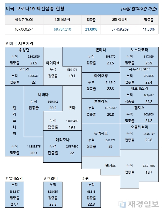 15일 미국 코로나19 백신 접종 현황