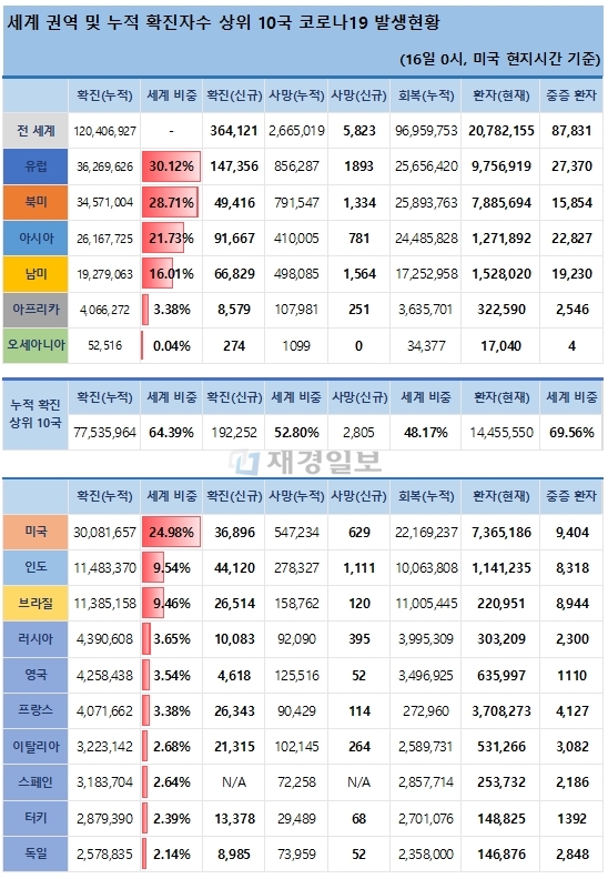 16일 전 세계 코로나19 발생현황