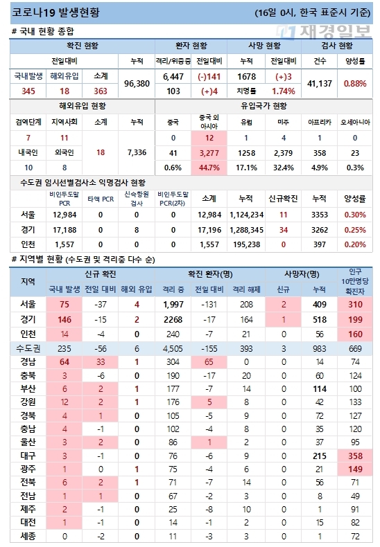 16일 코로나19 발생현황