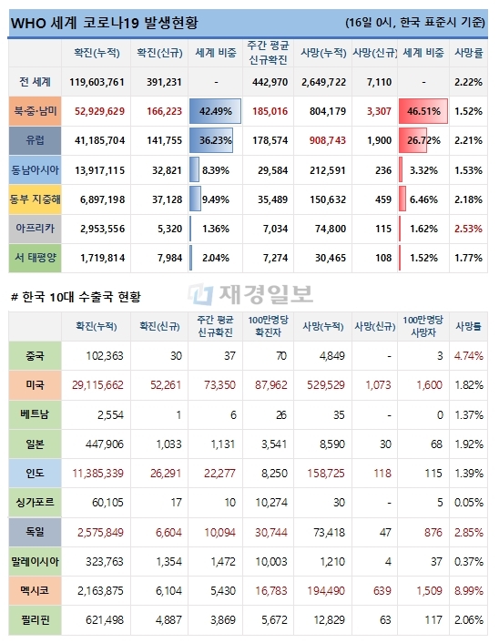 16일 전 세계 코로나19 발생현황