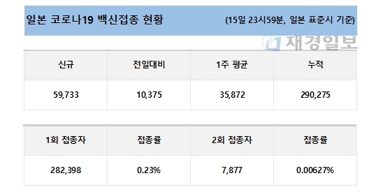 16일 일본 코로나19 백신 접종 현황