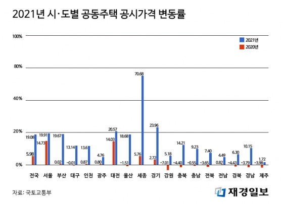 공시지가 변동률