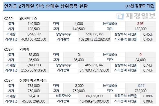 연기금 2거래일 연속 순매수 상위종목