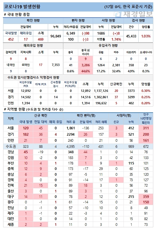 17일 코로나19 발생현황