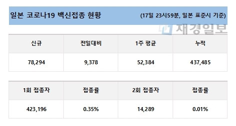 18일 일본 코로나19 백신 접종 현황