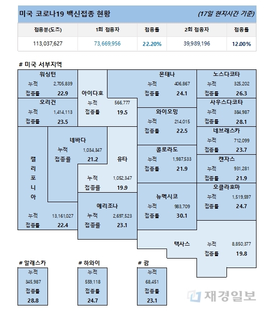 18일 미국 코로나19 백신 접종 현황