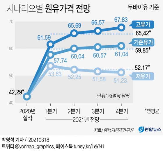 원유가격