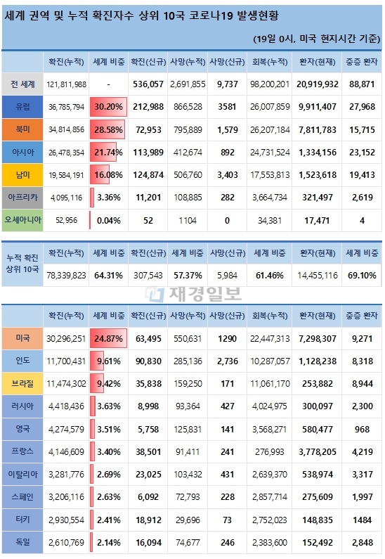 19일 전 세계 코로나19 발생현황