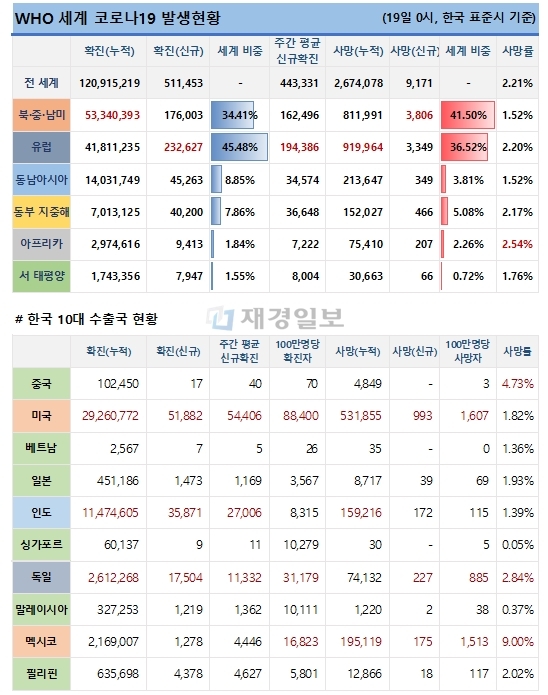 19일 전 세계 코로나19 발생현황